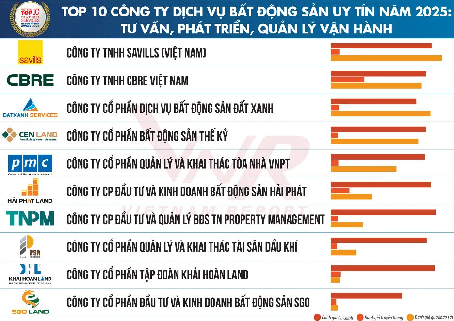 SGO Land lọt top 10 công ty dịch vụ bất động sản uy tín năm 2025