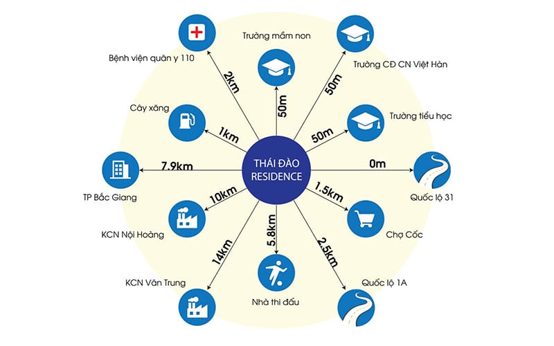 Liên kết vùng của dự án