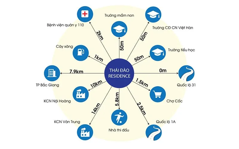 Liên kết vùng của dự án